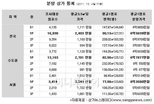 지상1층 상가.. 고집하면 수익률 떨어질수 있어..