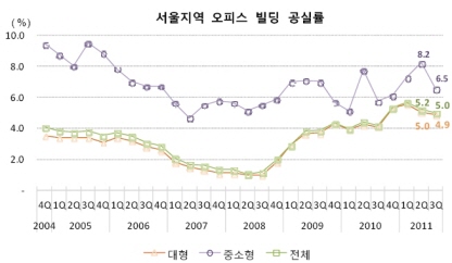 ↑알투코리아부동산투자자문이 추산한 3분기 서울 오피스 공실률 