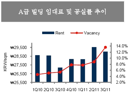 ↑쿠시먼앤드웨이크필드가 추산한 3분기 서울 대형오피스 공실률 