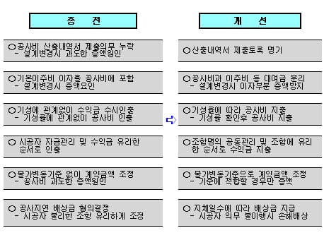 시공사에 유리한 재개발·재건축 계약관행 제동 - 머니투데이