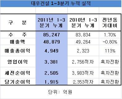 대우건설 1~3Q 영업益 3381억…전년比 '흑전'