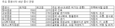 [2012 한국경제전망]"코스피 1500 추락도 각오하라"