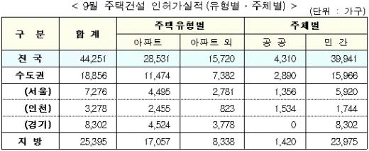 지난달 전국 아파트 2만4346가구 분양…168%↑