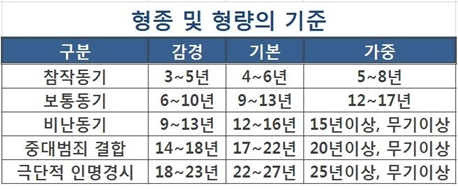 살인, 집행유예부터 무기징역까지…왜?