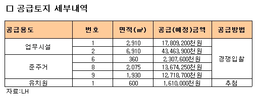 LH, 서초보금자리지구 업무용지 6개필지 공급