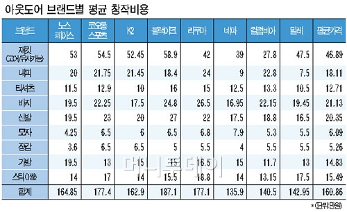 (표- 최헌정 jung7679@mt.co.kr)<br />
시장점유율 5% 이상 상위 8개사 백화점 가격 기준.