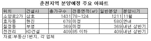 '新금맥' 춘천 재건축 바람 뜨겁다