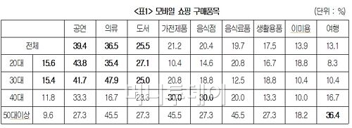 스마트폰 쇼핑몰이 대세..