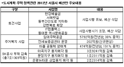 '박원순 예산안' 대규모 토건↓ 주거복지↑