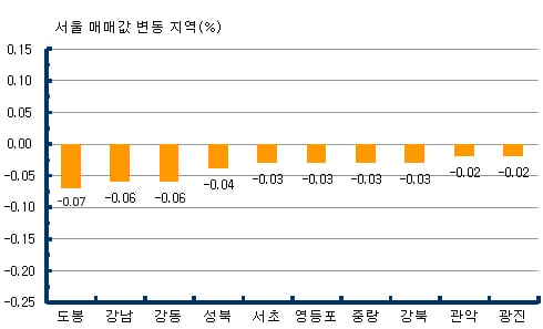 ⓒ부동산114