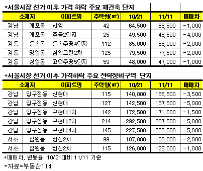 "강남 재건축 朴시장에 물어봐"…압구정 5000만원 '급락'