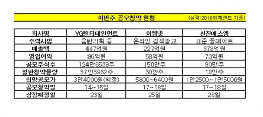 [공모주브리핑]YG엔터·이엠넷·신진에스엠 청약나서