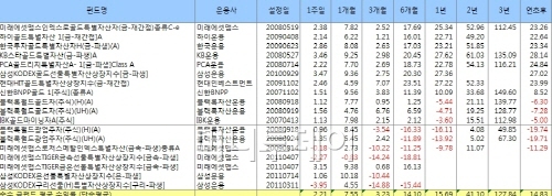 금값 '오락가락'..금펀드 수익 여전히 탄탄