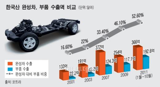 車 부품, 완성차 수출 절반 넘었다