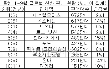 토요타 글로벌 3위 추락, 현대·기아는 5위