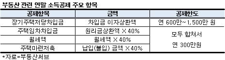 '13월의 월급'...부동산 소득공제 잘 챙겨야