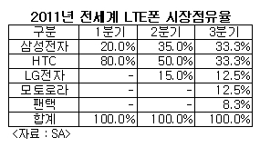 삼성전자, 스마트폰 이어 LTE폰도 세계 1위