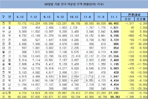 미분양주택 6만6462가구...4개월째 '감소'