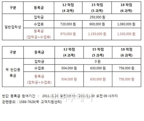 학업에 대한 열정은 두배, 등록금은 반값..반값등록금 실현 가능해지나?