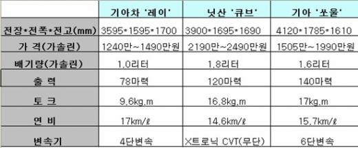 ↑제원비교