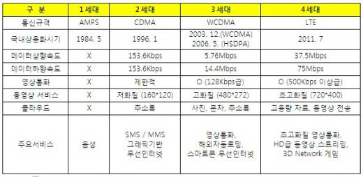 [KT 2G종료]PCS 끝? 아직 1100만 이용한다