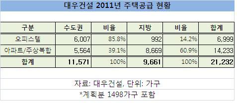 대우건설, 분양실적 '대박'…업계 유일 2만가구 돌파