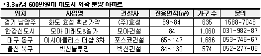 "비싼 전세보다 값싼 분양아파트로 내집마련"