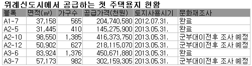 알짜 서울 강남택지 '위례신도시' 첫 토지공급