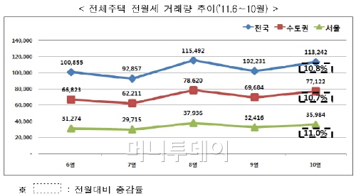 "전·월세 거래량 늘었지만 가격은 빠졌다"