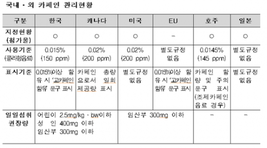 커피·녹차·에너지음료 등 '카페인 의무표시제' 실시 - 머니투데이 커피·녹차·에너지음료 등 '카페인 의무표시제' 실시 - 머니투데이