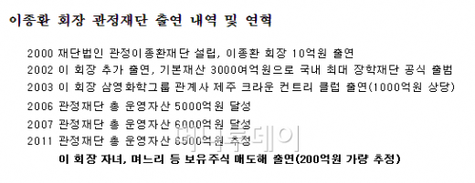 삼영화학 이종환 회장 가족, 지분 전량매도...장학재단 기부 삼영화학 이종환 회장 가족, 지분 전량매도...장학재단 기부