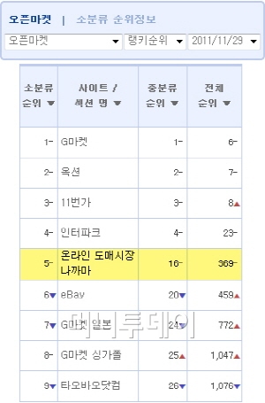 오픈마켓 몇 개나 아십니까?