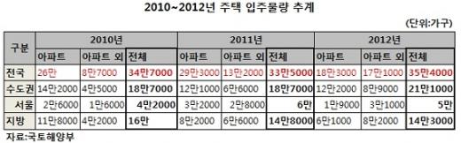 ↑국토부가 공개한 아파트와 다세대·다가구 등 주택 총 공급물량 