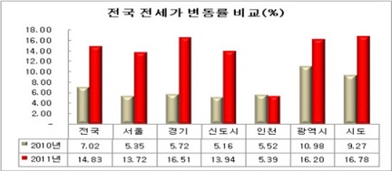 ↑올해 전국의 전셋값 상승률이 지난해 대비 2배 이상 높은 것으로 조사됐다. ⓒ자료=부동산써브