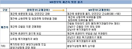 MB정부 재건축 '빗장풀기'…"강남 투기도 용인"