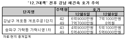 강남 재건축 매도자-매수자 '동상이몽'