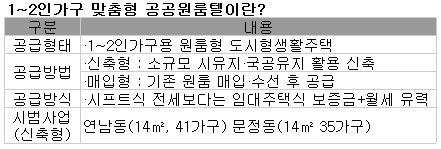 박원순標 소형임대, '공공원룸텔' 내년 나온다