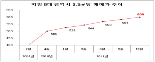 ⓒ부동산써브