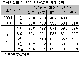 5대 광역시 3.3㎡당 매매가, 600만원 돌파