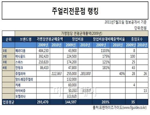 [프랜차이즈 업종별 1위는..] 다양화 된 쥬얼리 시장 …  단골고객 확보가 중요