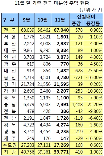 미분양 아파트 5개월만에 증가세