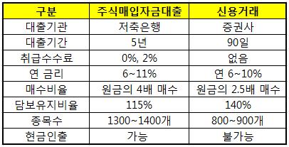 주식담보대출 스탁론? 신용? 미수? CFD? 요새는 그런거 말고 / 트렌드가 궁금하다면 들어와~ (예수금 d+2 빠른설명까지_)