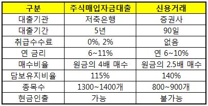 주식담보대출 스탁론? 신용? 미수? CFD? 요새는 그런거 말고 / 트렌드가 궁금하다면 들어와~ (예수금 d+2 빠른설명까지_)