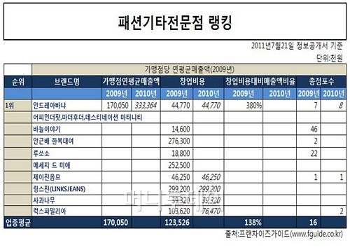 [프랜차이즈 업종별 1위는..] 패션업 틈새를 찾아라