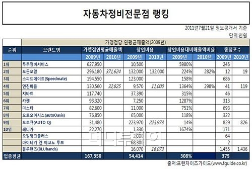 [프랜차이즈 업종별 1위는..] 자동차 정비사업도 브랜드다