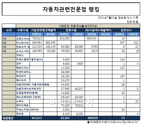 [프랜차이즈 업종별 1위는..] 자동차 관리 유지..아이템 주목