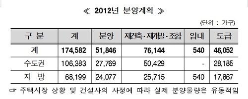 내년 주택수급 '빨간불'… 대형사 40% "개점휴업"