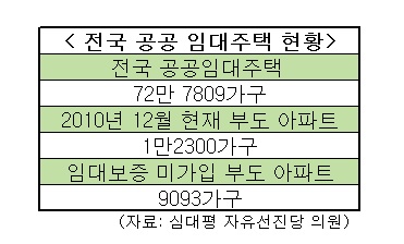 보증금 '인질'된 임대아파트 세입자