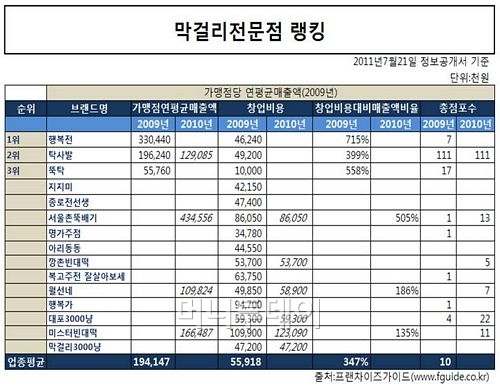 [프랜차이즈 업종별 1위는..] 막걸리 열풍,,시장변화를 이끌어야 성공한다