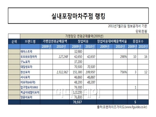 [프랜차이즈 업종별 1위는..] 포차..새로운 트랜드로 자리잡나..